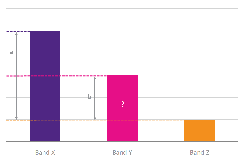 Distance method graph