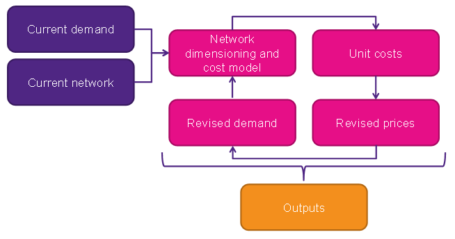 iterated-cost-model