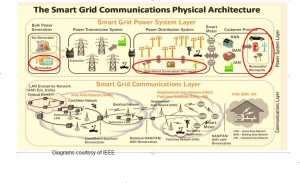 smart grids