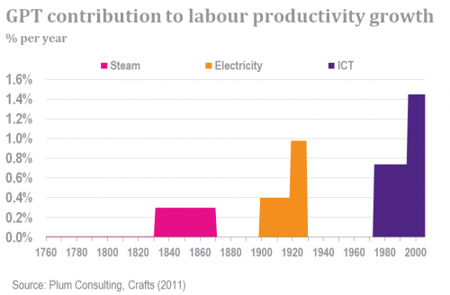 Technology contribution to labour productivity